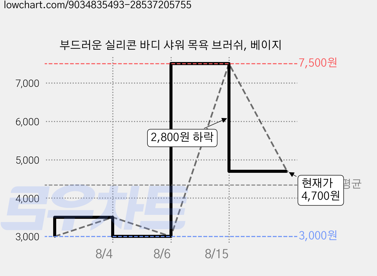 부드러운 실리콘 바디 샤워 목욕 브러쉬, 베이지 가격 변동 차트, 현재가 4,700원, 관측 최저가 3,000원