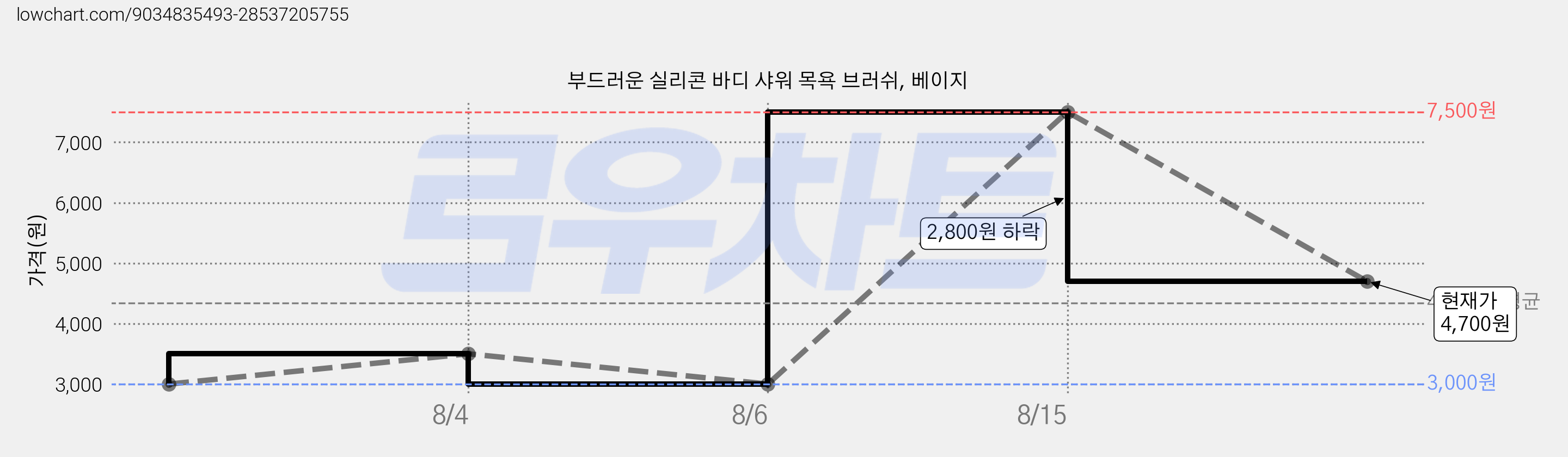 부드러운 실리콘 바디 샤워 목욕 브러쉬, 베이지 가격 변동 차트, 현재가 4,700원, 관측 최저가 3,000원