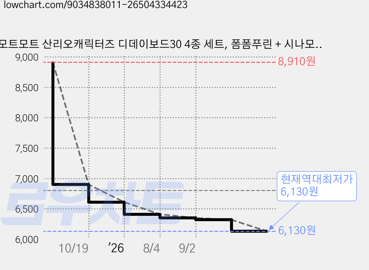 모트모트 산리오캐릭터즈 디데이보드30 4종 세트, 폼폼푸린 + 시나모롤 + 포차코 + 한교동, 1세트 가격 변동 차트, 현재가 6,130원, 역대최저가