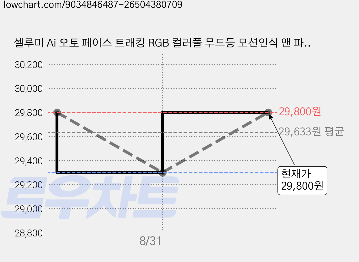 셀루미 Ai 오토 페이스 트래킹 RGB 컬러풀 무드등 모션인식 앤 파노라마 디바이스 스마트폰 셀카봉, 블랙, 1개, SEL-AF720S 가격 변동 차트, 현재가 29,800원, 관측 최저가 29,300원