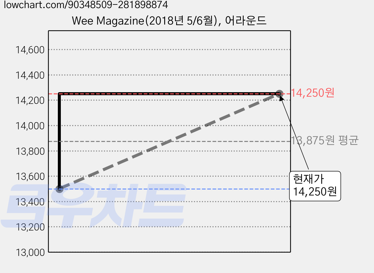Wee Magazine(2018년 5/6월), 어라운드 가격 변동 차트, 현재가 14,250원, 관측 최저가 13,500원