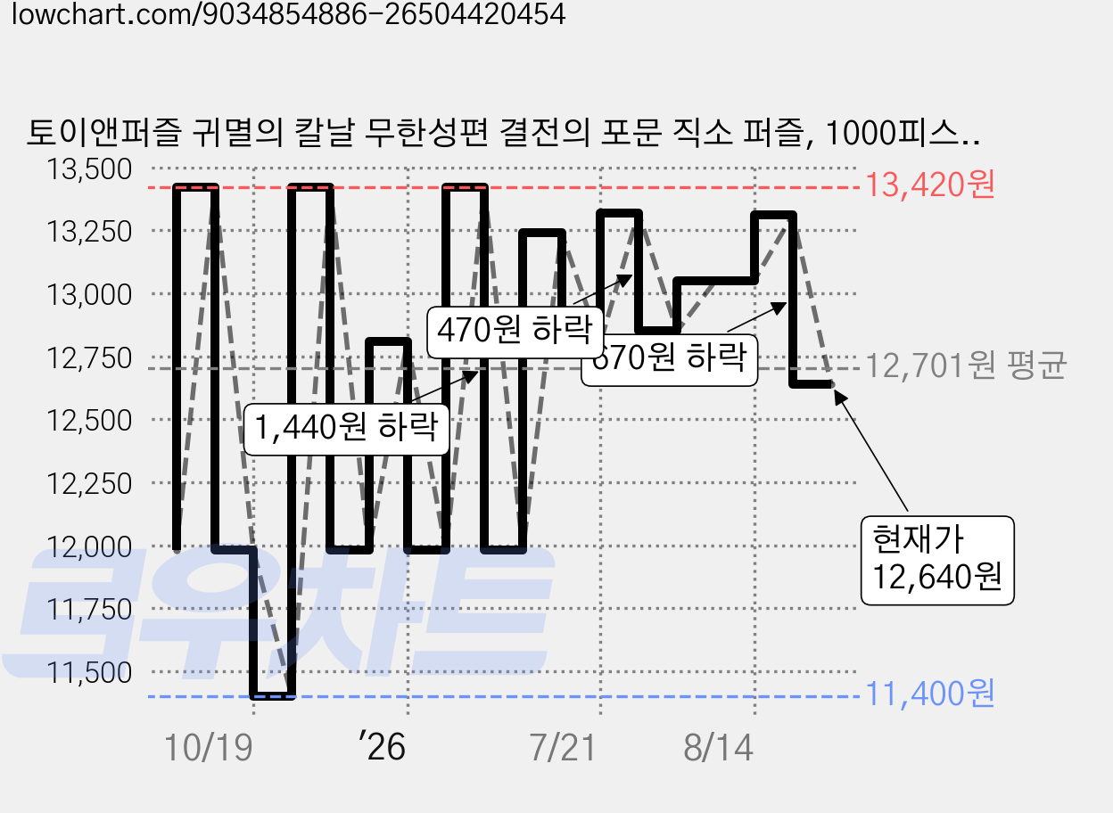 토이앤퍼즐 귀멸의 칼날 무한성편 결전의 포문 직소 퍼즐, 1000피스, 혼합색상, 1개 가격 변동 차트, 현재가 12,640원, 관측 최저가 11,400원