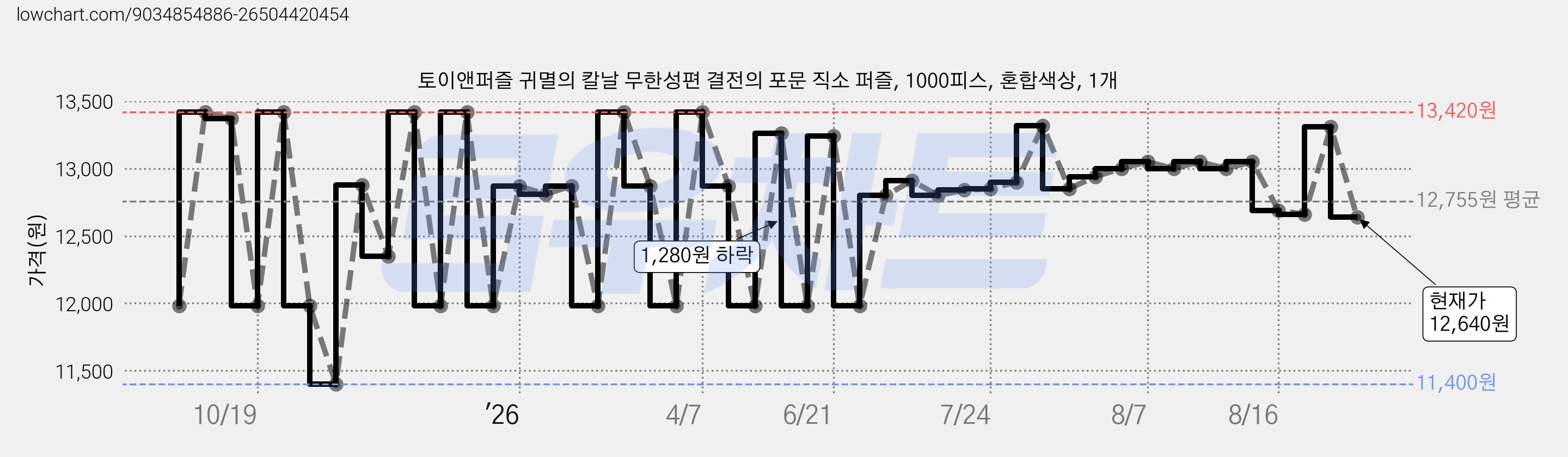 토이앤퍼즐 귀멸의 칼날 무한성편 결전의 포문 직소 퍼즐, 1000피스, 혼합색상, 1개 가격 변동 차트, 현재가 12,640원, 관측 최저가 11,400원