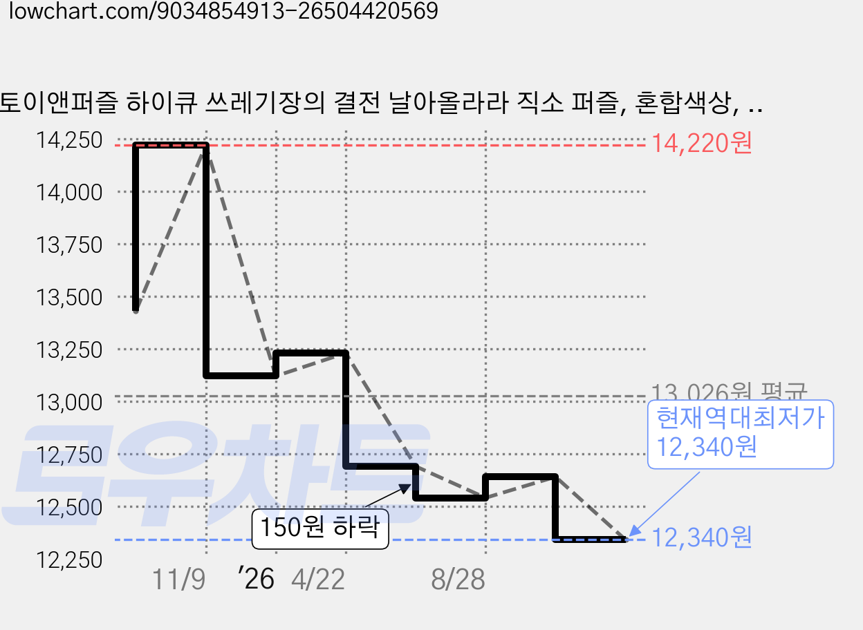 토이앤퍼즐 하이큐 쓰레기장의 결전 날아올라라 직소 퍼즐, 혼합색상, 1개, 1000피스 가격 변동 차트, 현재가 12,340원, 역대최저가