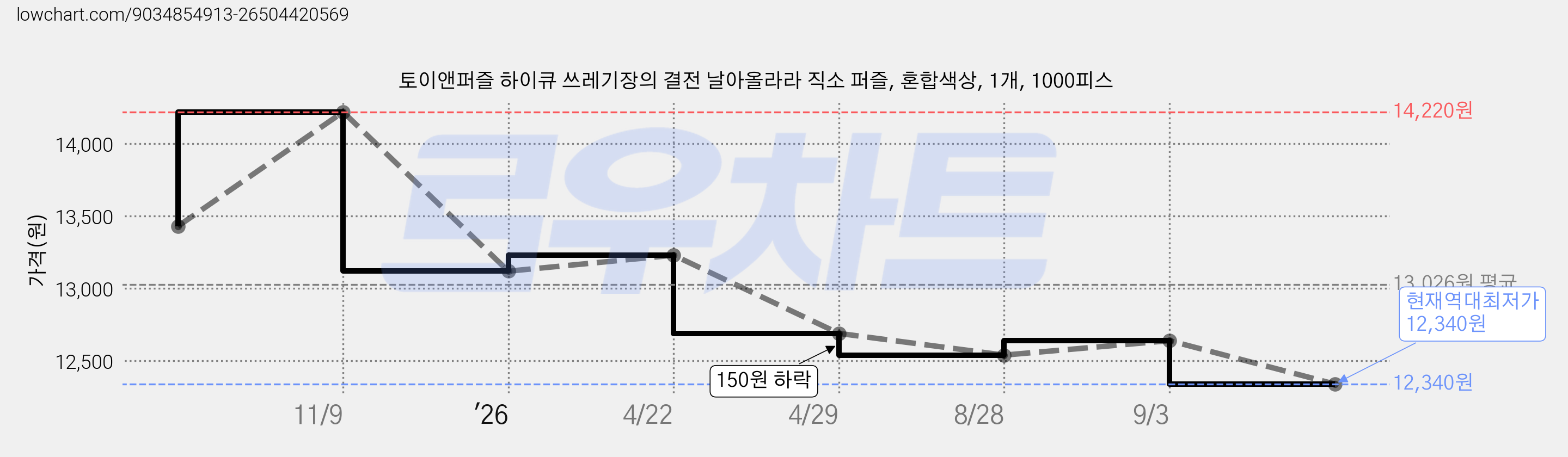 토이앤퍼즐 하이큐 쓰레기장의 결전 날아올라라 직소 퍼즐, 혼합색상, 1개, 1000피스 가격 변동 차트, 현재가 12,340원, 역대최저가