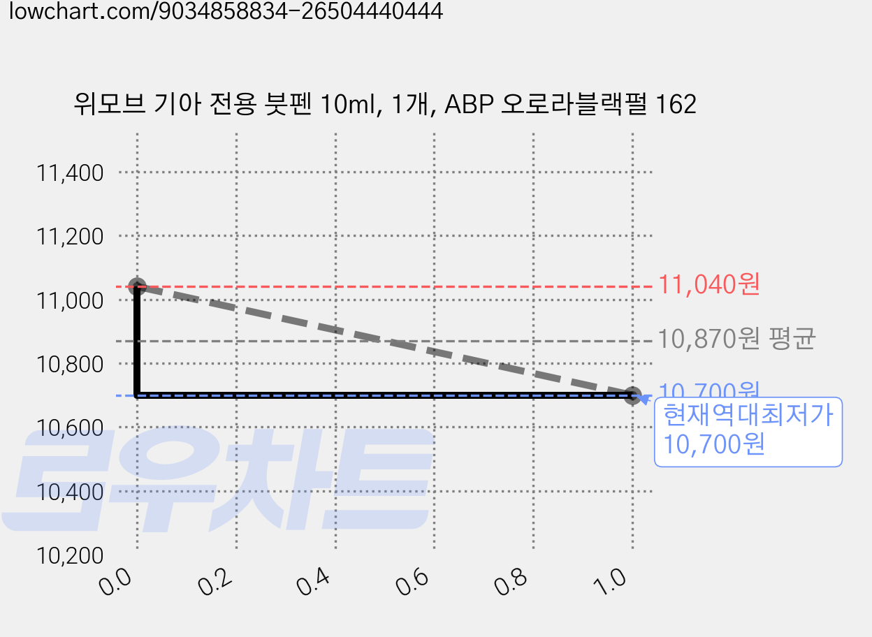 위모브 기아 전용 붓펜 10ml, 1개, ABP 오로라블랙펄 162 가격 변동 차트, 현재가 10,700원, 역대최저가
