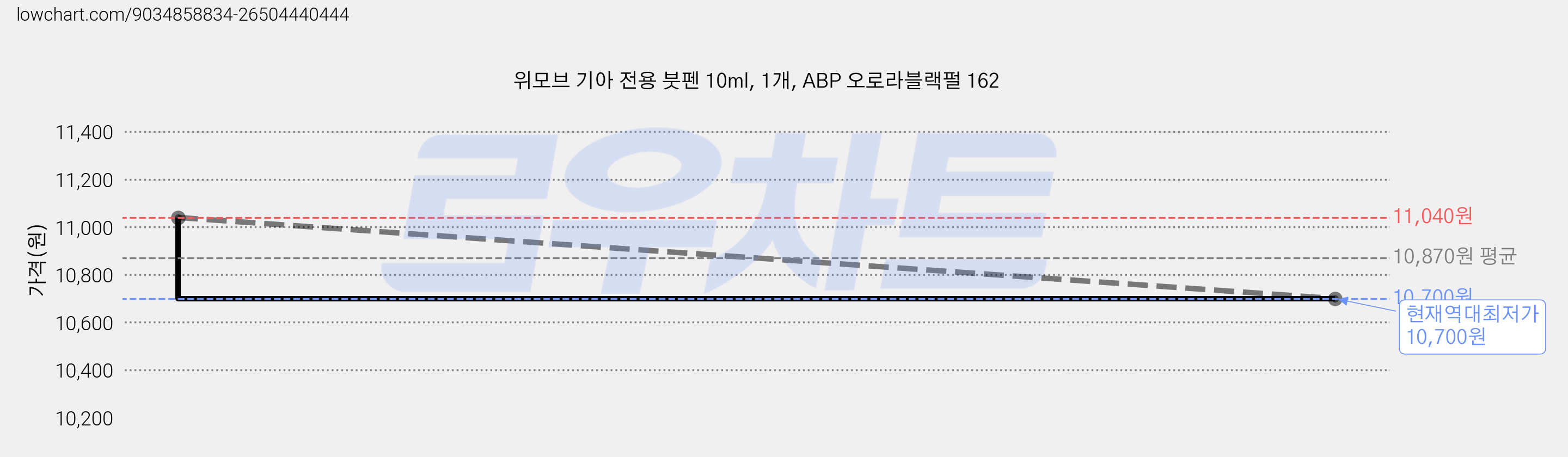 위모브 기아 전용 붓펜 10ml, 1개, ABP 오로라블랙펄 162 가격 변동 차트, 현재가 10,700원, 역대최저가