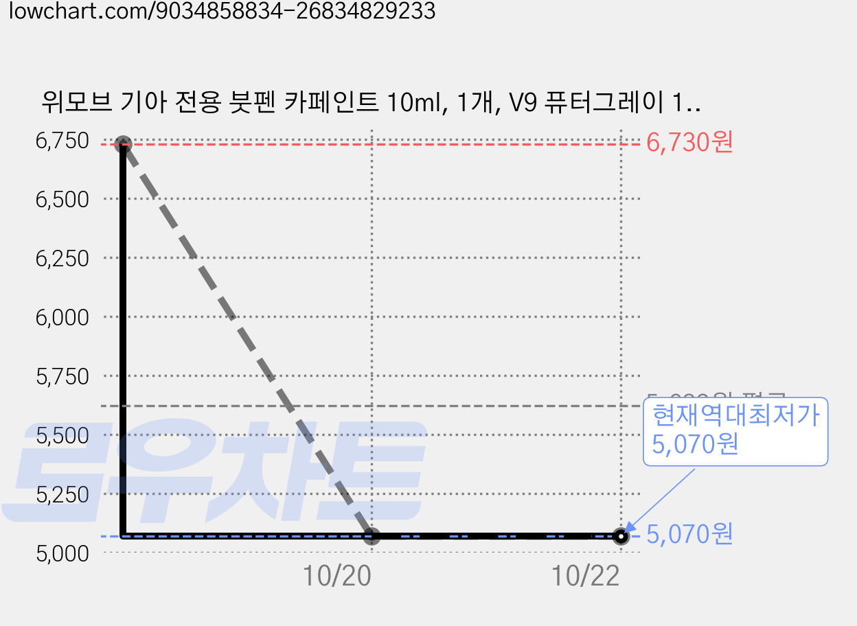 위모브 기아 전용 붓펜 카페인트 10ml, 1개, V9 퓨터그레이 179 가격 변동 차트, 현재가 5,070원, 역대최저가