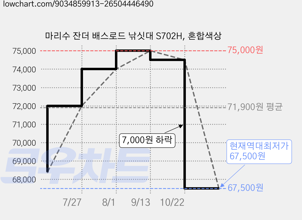 마리수 잔더 배스로드 낚싯대 S702H, 혼합색상 가격 변동 차트, 현재가 67,500원, 역대최저가