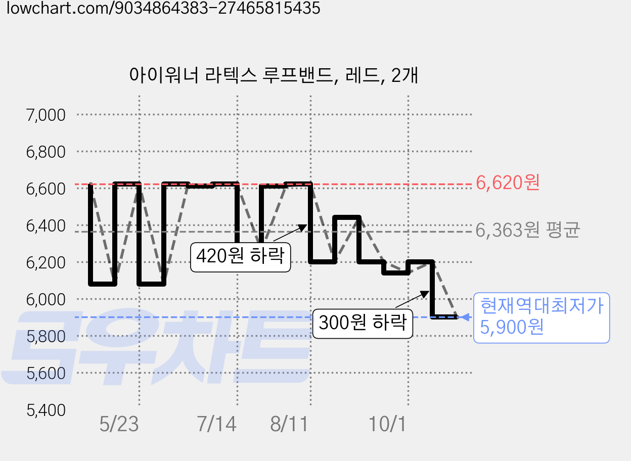 아이워너 라텍스 루프밴드, 레드, 2개 가격 변동 차트, 현재가 5,900원, 역대최저가