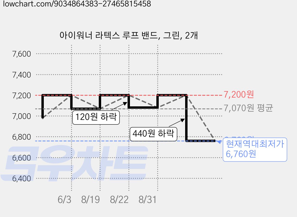 아이워너 라텍스 루프 밴드, 그린, 2개 가격 변동 차트, 현재가 6,760원, 역대최저가