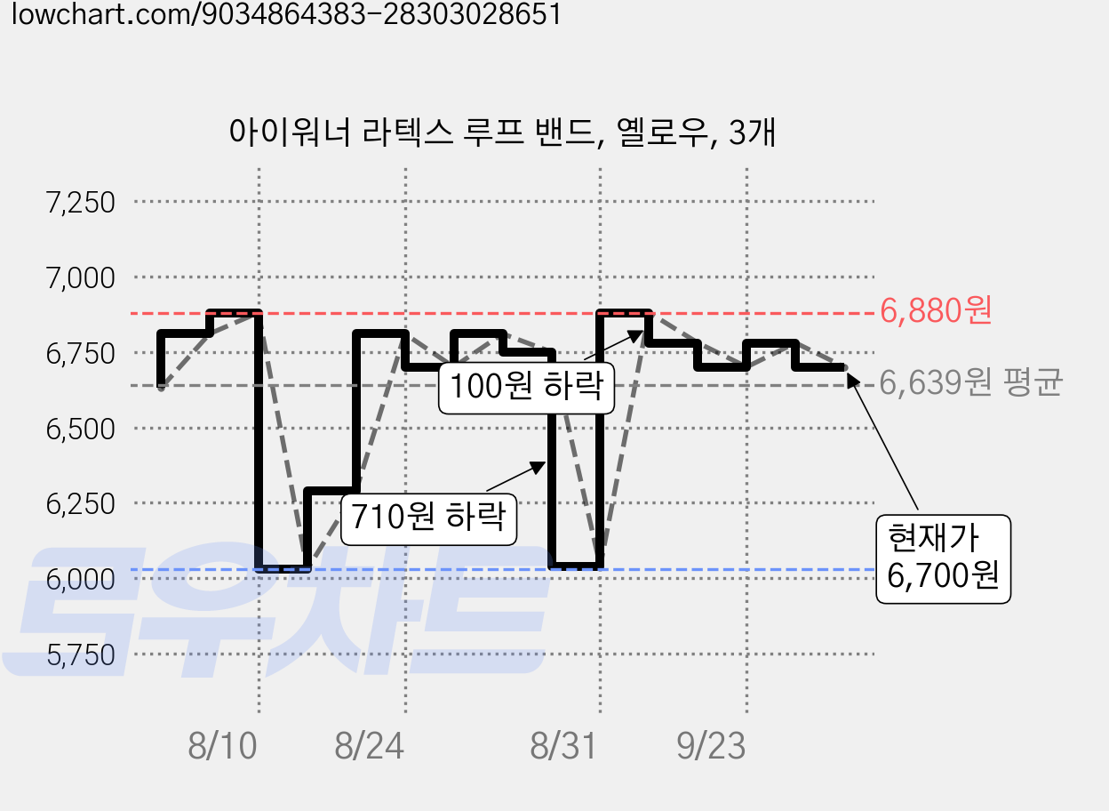 아이워너 라텍스 루프 밴드, 옐로우, 3개 가격 변동 차트, 현재가 6,700원, 관측 최저가 6,030원