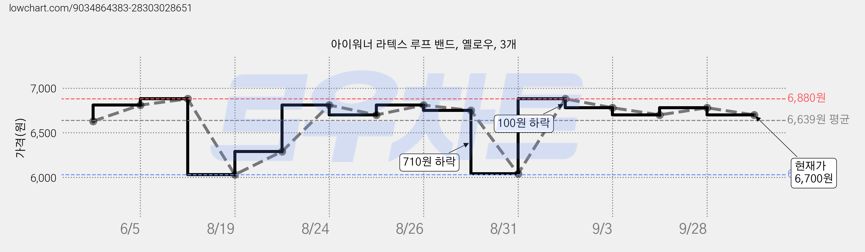 아이워너 라텍스 루프 밴드, 옐로우, 3개 가격 변동 차트, 현재가 6,700원, 관측 최저가 6,030원