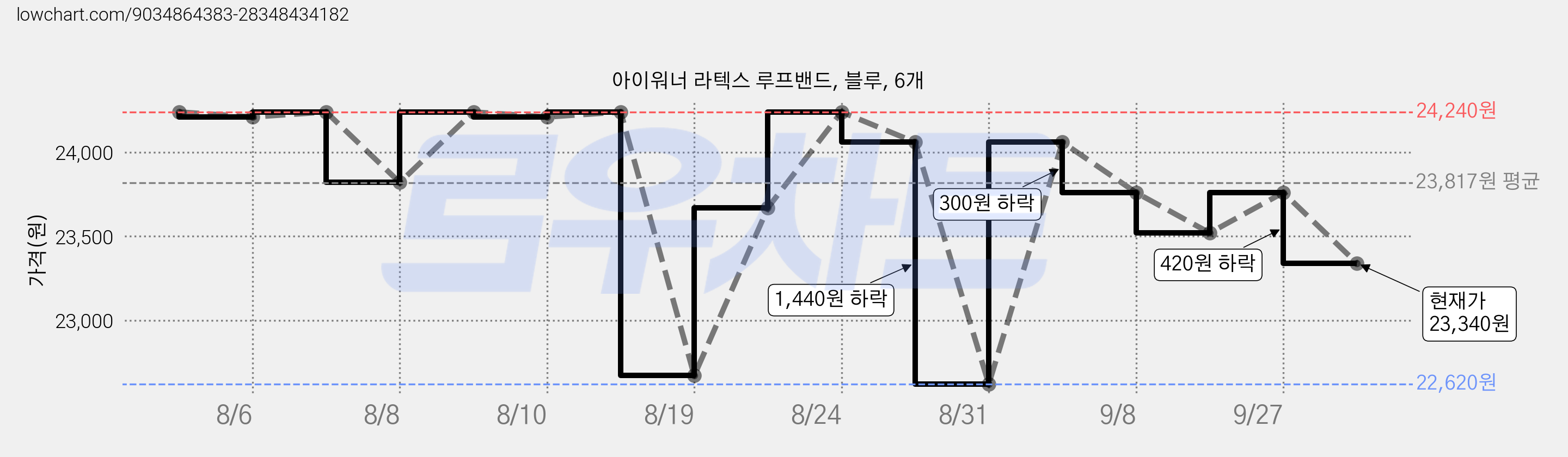 아이워너 라텍스 루프밴드, 블루, 6개 가격 변동 차트, 현재가 23,340원, 관측 최저가 22,620원