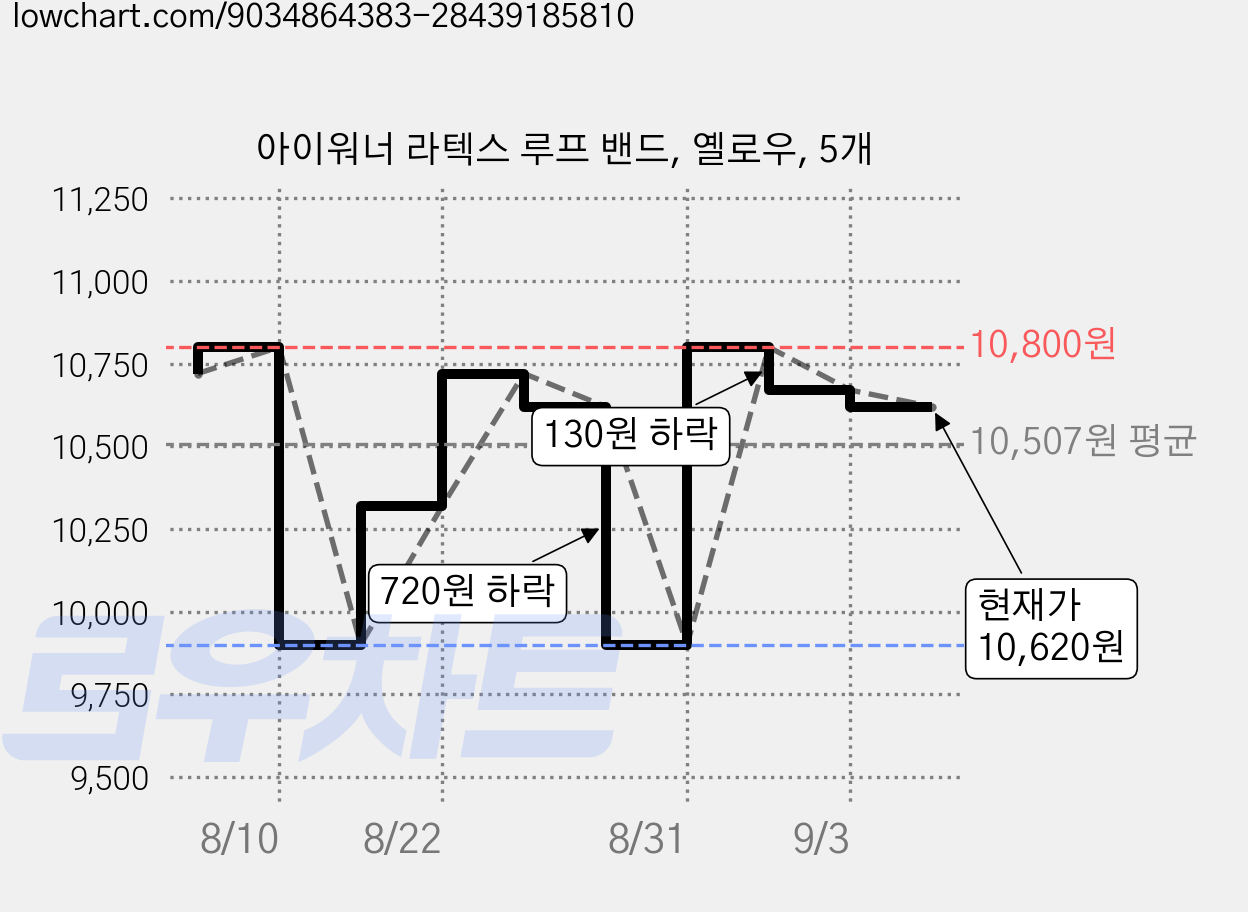 아이워너 라텍스 루프 밴드, 옐로우, 5개 가격 변동 차트, 현재가 10,620원, 관측 최저가 9,900원