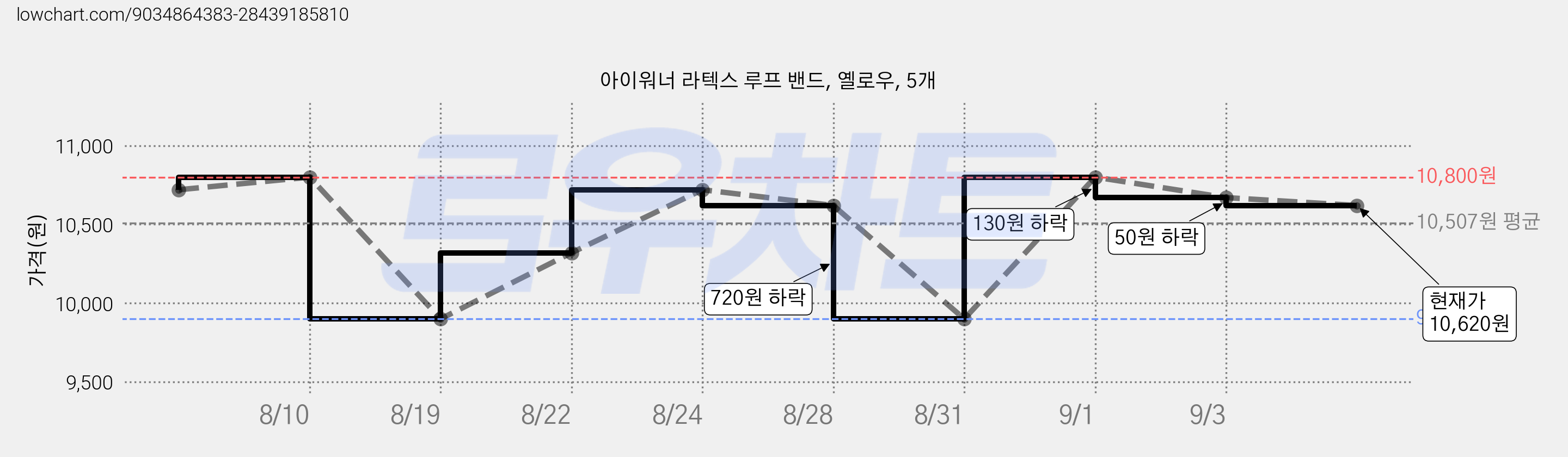 아이워너 라텍스 루프 밴드, 옐로우, 5개 가격 변동 차트, 현재가 10,620원, 관측 최저가 9,900원