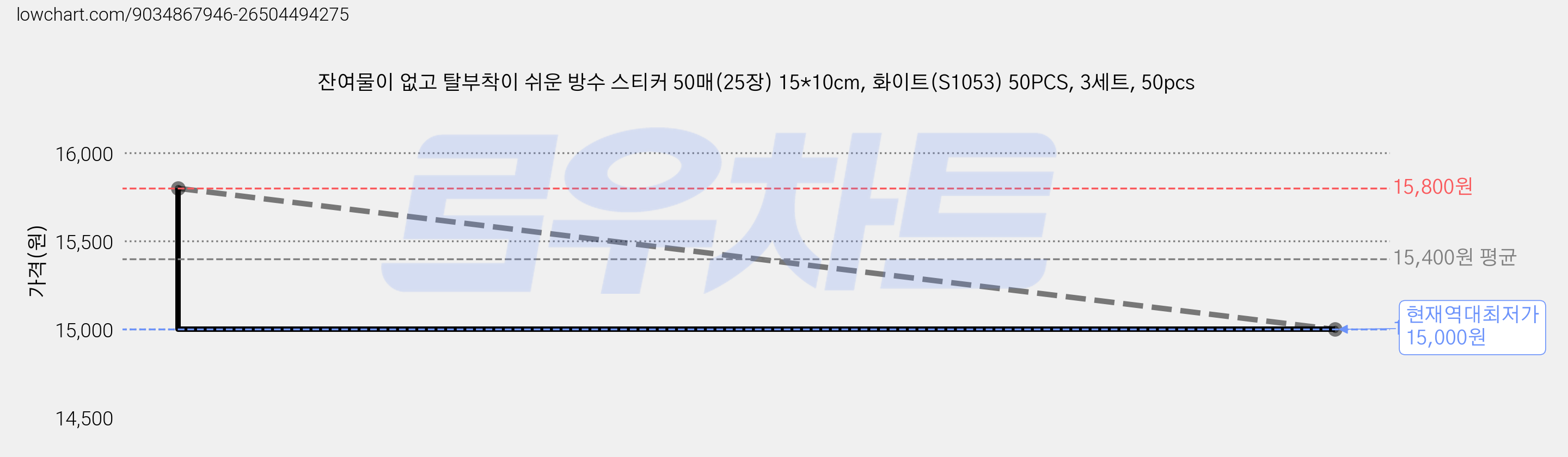 잔여물이 없고 탈부착이 쉬운 방수 스티커 50매(25장) 15*10cm, 화이트(S1053) 50PCS, 3세트, 50pcs 가격 변동 차트, 현재가 15,000원, 역대최저가