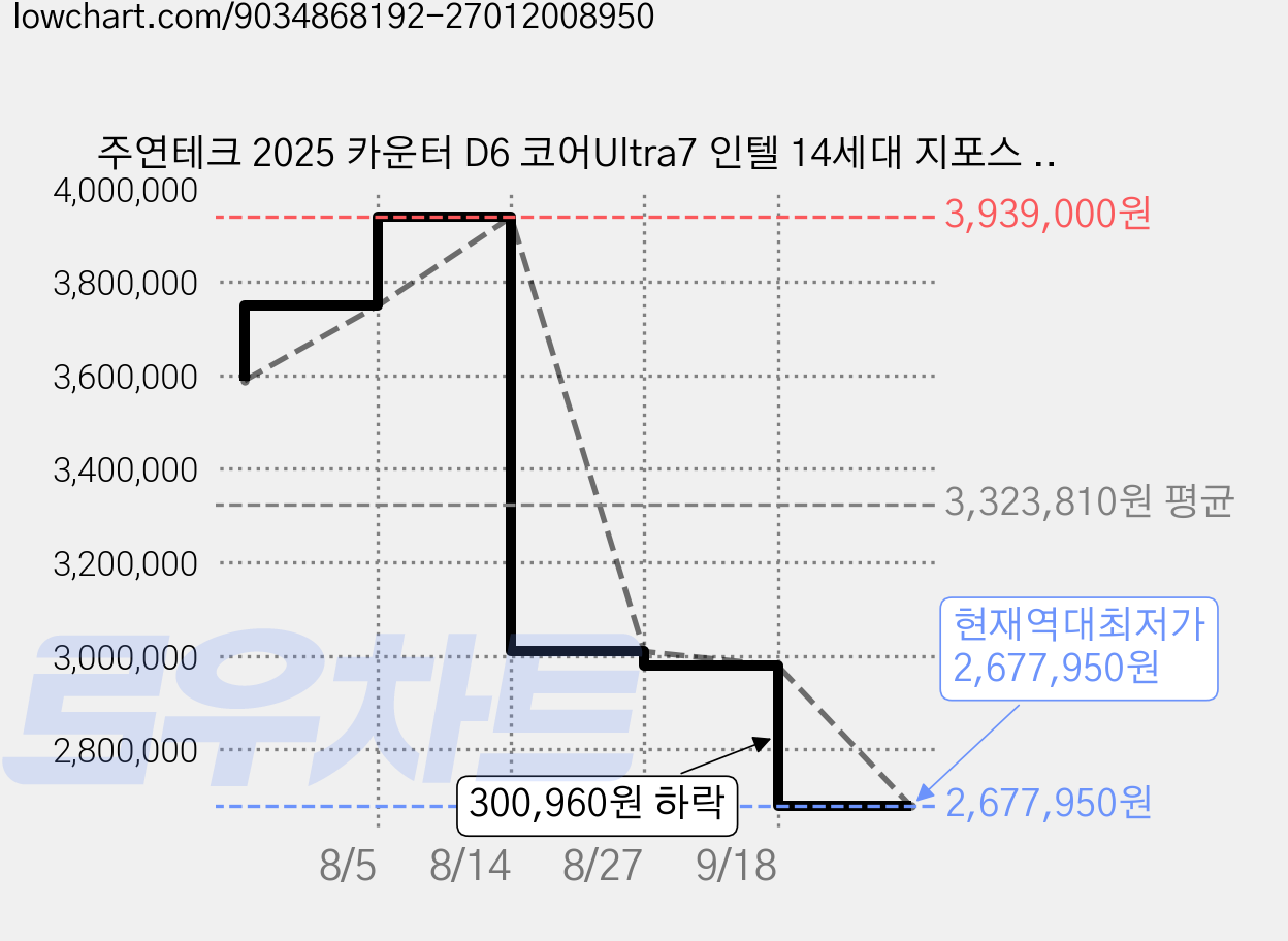 주연테크 2025 카운터 D6 코어Ultra7 인텔 14세대 지포스 RTX 5070, 화이트, 32GB, 1TB, Free DOS, D6265KF57-W 가격 변동 차트, 현재가 2,677,950원, 역대최저가