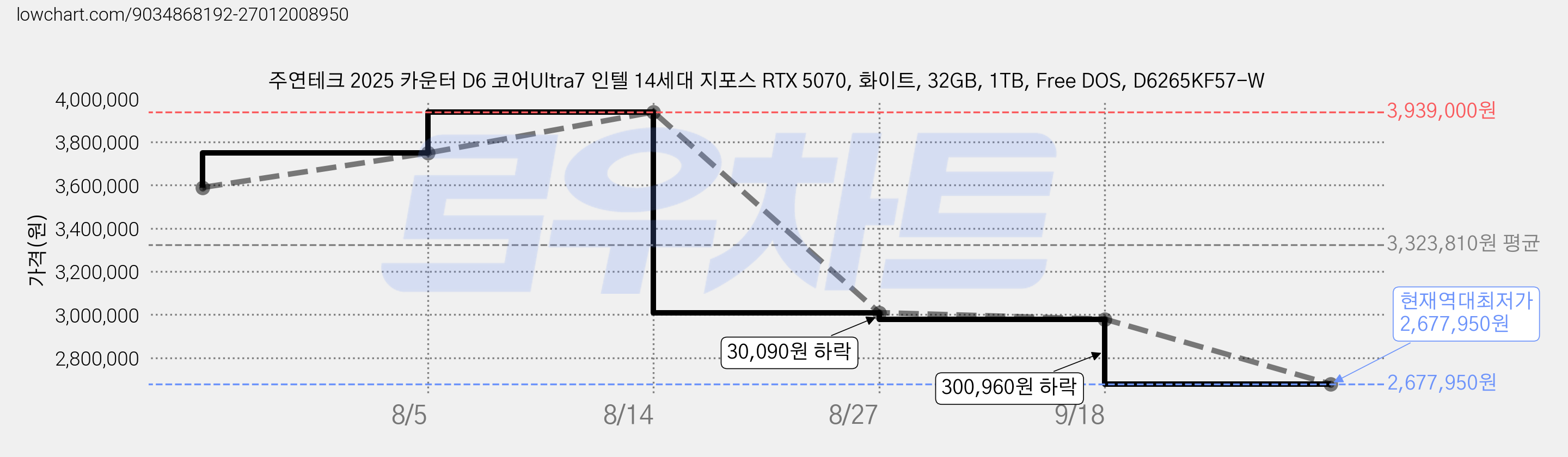 주연테크 2025 카운터 D6 코어Ultra7 인텔 14세대 지포스 RTX 5070, 화이트, 32GB, 1TB, Free DOS, D6265KF57-W 가격 변동 차트, 현재가 2,677,950원, 역대최저가