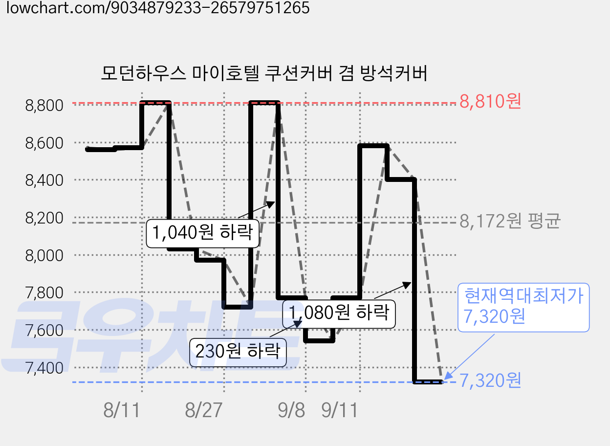 모던하우스 마이호텔 쿠션커버 겸 방석커버 가격 변동 차트, 현재가 7,320원, 역대최저가