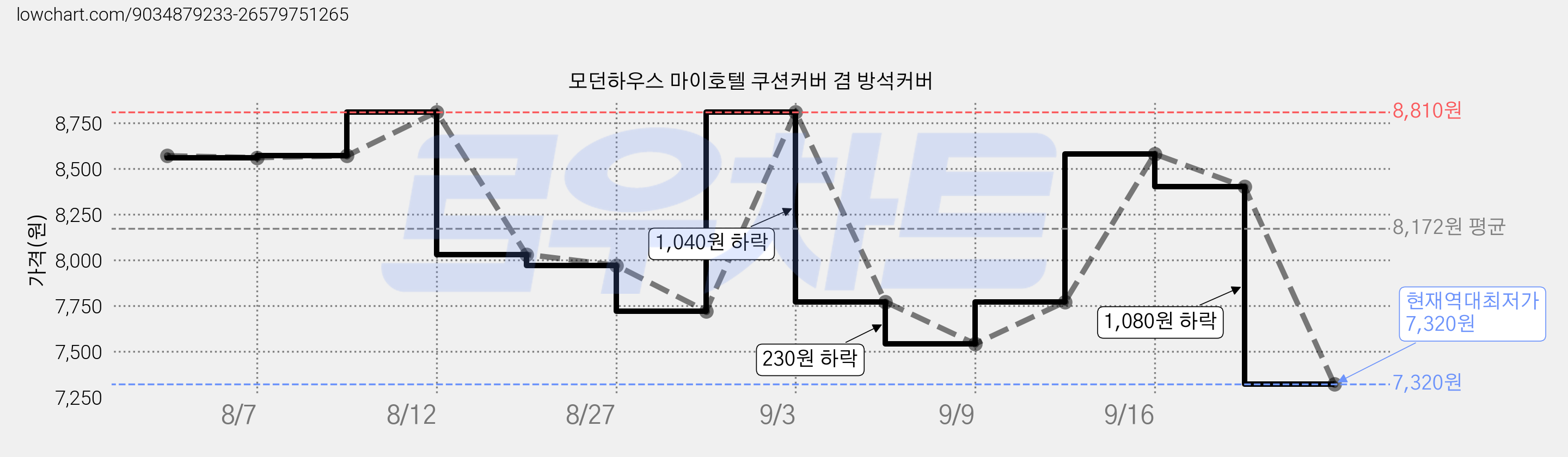 모던하우스 마이호텔 쿠션커버 겸 방석커버 가격 변동 차트, 현재가 7,320원, 역대최저가
