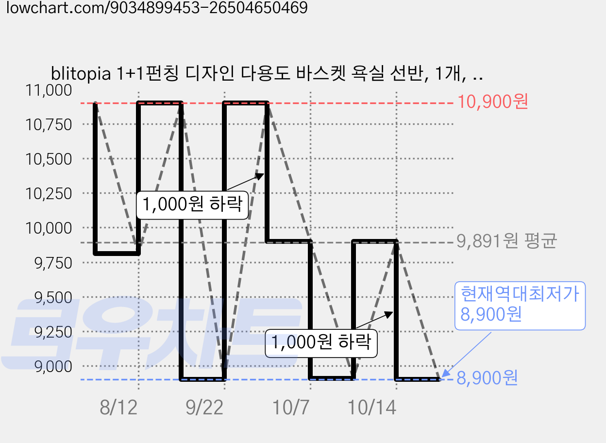 blitopia 1+1펀칭 디자인 다용도 바스켓 욕실 선반, 1개, 블랙 가격 변동 차트, 현재가 8,900원, 역대최저가