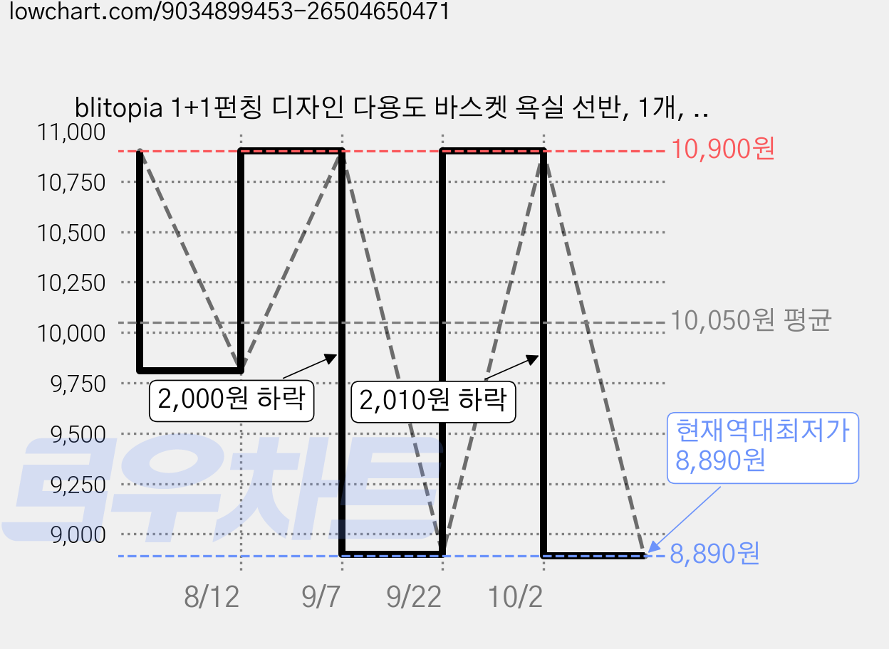 blitopia 1+1펀칭 디자인 다용도 바스켓 욕실 선반, 1개, 흰색 가격 변동 차트, 현재가 8,890원, 역대최저가