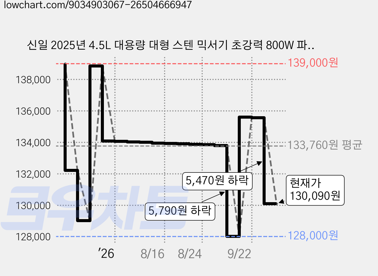 신일 2025년 4.5L 대용량 대형 스텐 믹서기 초강력 800W 파워 모터, SMX-IVR40SJ 가격 변동 차트, 현재가 130,090원, 관측 최저가 128,000원