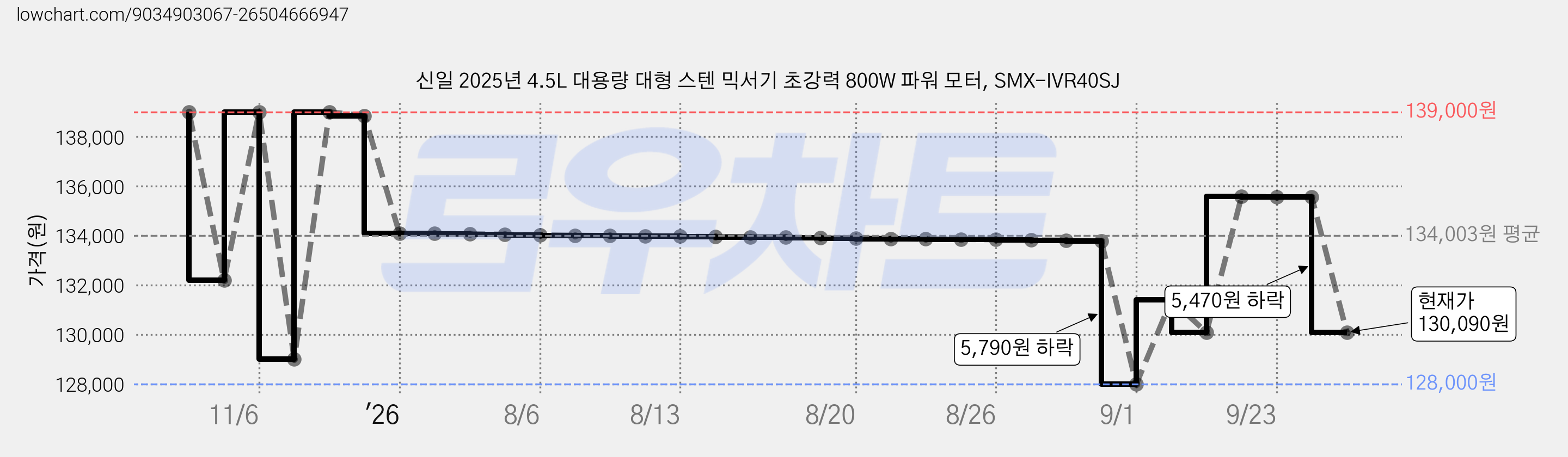 신일 2025년 4.5L 대용량 대형 스텐 믹서기 초강력 800W 파워 모터, SMX-IVR40SJ 가격 변동 차트, 현재가 130,090원, 관측 최저가 128,000원