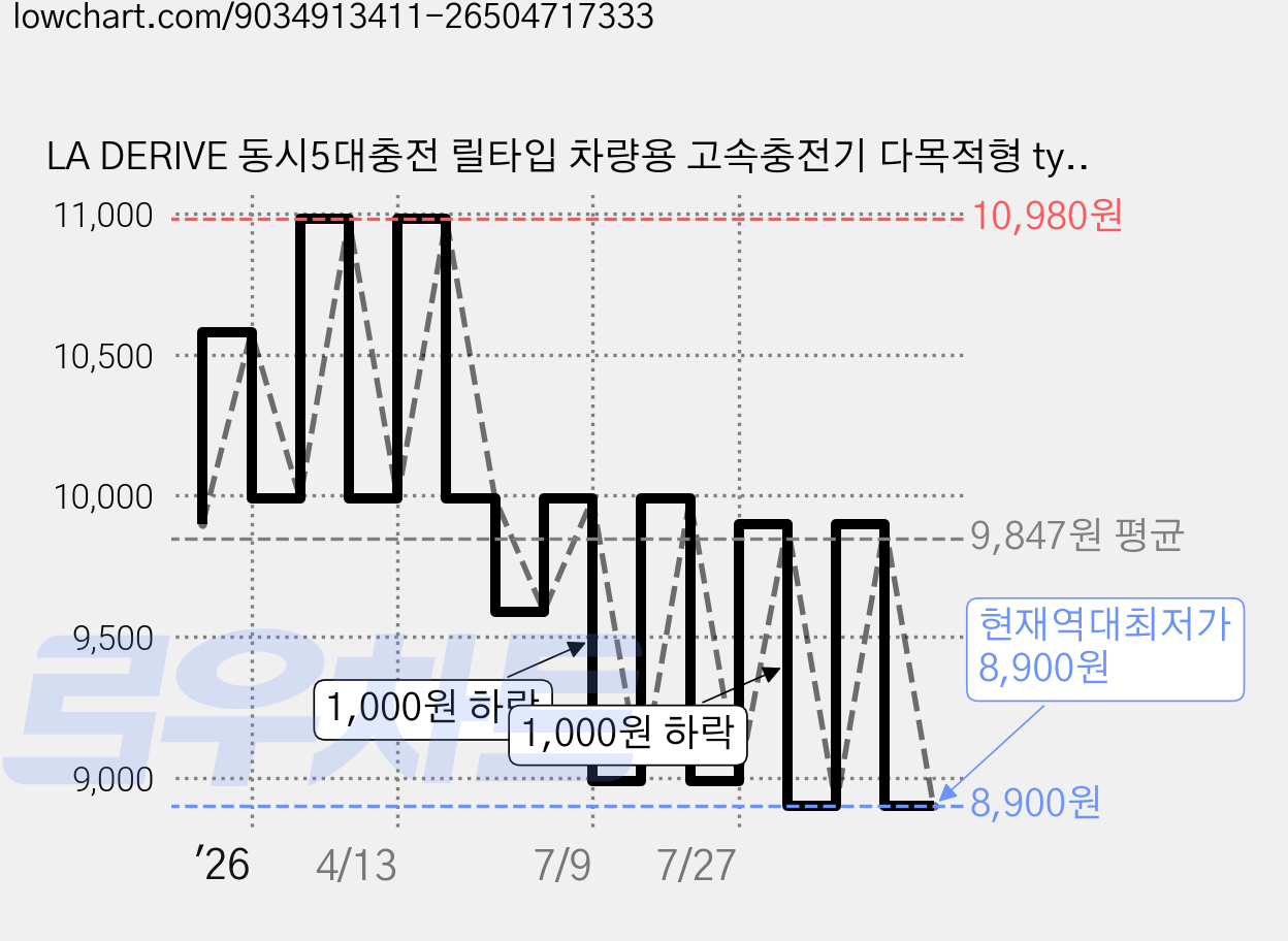 LA DERIVE 동시5대충전 릴타입 차량용 고속충전기 다목적형 type-c라인 애플라인, [type-c라인-애플라인], 블랙 가격 변동 차트, 현재가 8,900원, 역대최저가