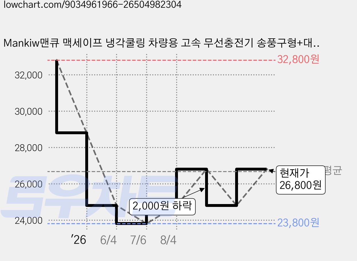 Mankiw맨큐 맥세이프 냉각쿨링 차량용 고속 무선충전기 송풍구형+대쉬보드형(18W 시거잭 포함), 블랙, AM109 가격 변동 차트, 현재가 26,800원, 관측 최저가 23,800원