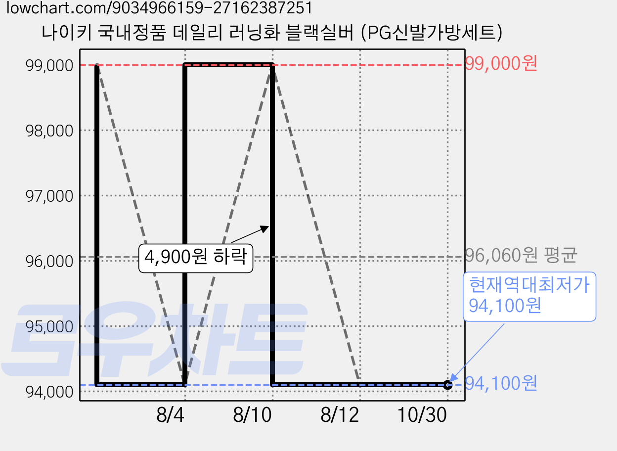 나이키 국내정품 데일리 러닝화 블랙실버 (PG신발가방세트) 가격 변동 차트, 현재가 94,100원, 역대최저가