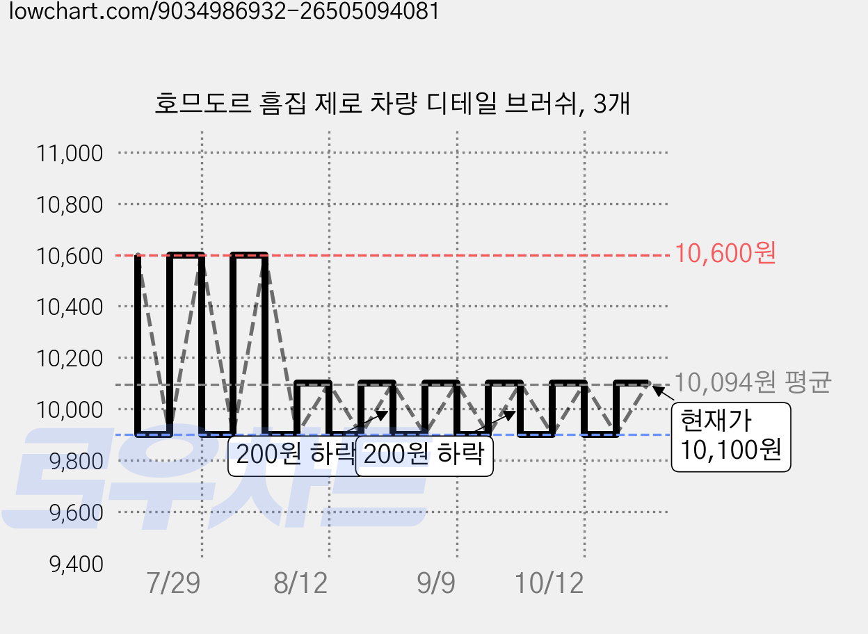호므도르 흠집 제로 차량 디테일 브러쉬, 3개 가격 변동 차트, 현재가 10,100원, 관측 최저가 9,900원