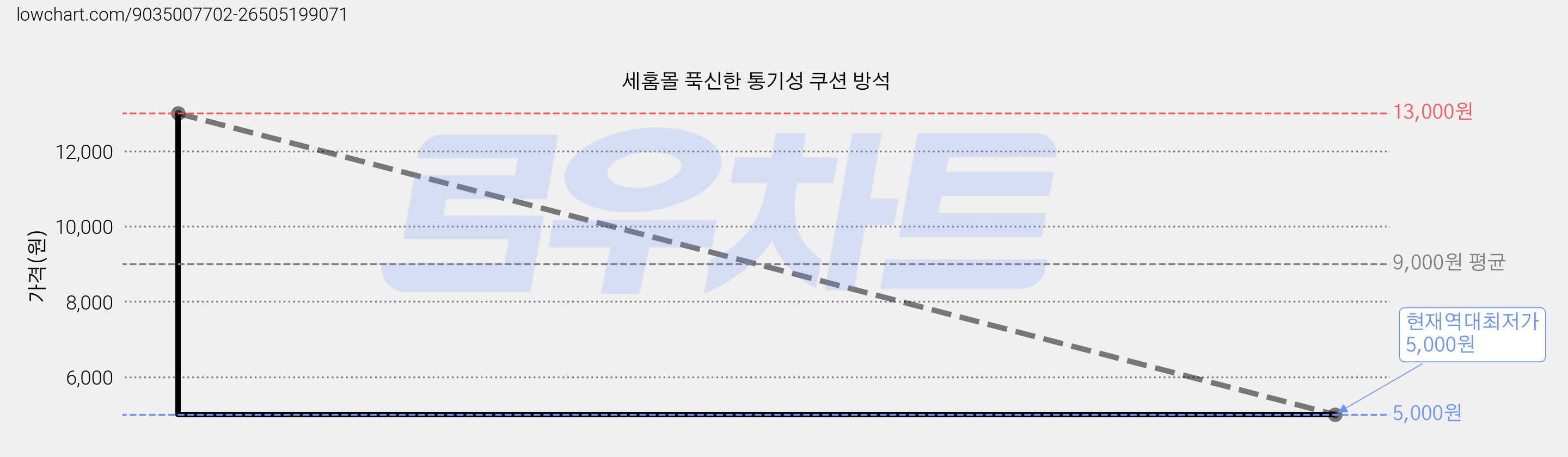 세홈몰 푹신한 통기성 쿠션 방석 가격 변동 차트, 현재가 5,000원, 역대최저가