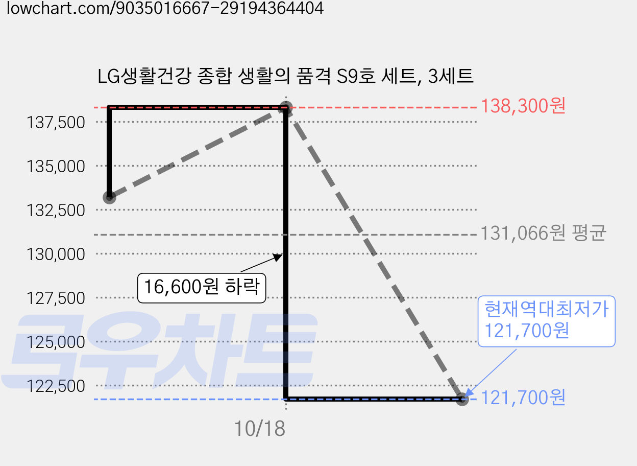 LG생활건강 종합 생활의 품격 S9호 세트, 3세트 가격 변동 차트, 현재가 121,700원, 역대최저가