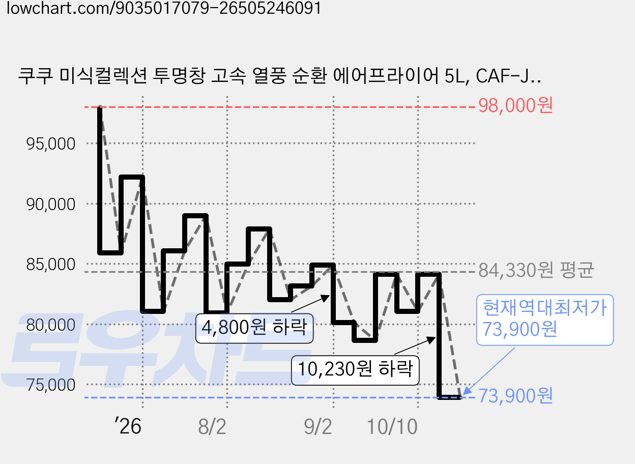 쿠쿠 미식컬렉션 투명창 고속 열풍 순환 에어프라이어 5L, CAF-J0510EW, 화이트 가격 변동 차트, 현재가 73,900원, 역대최저가