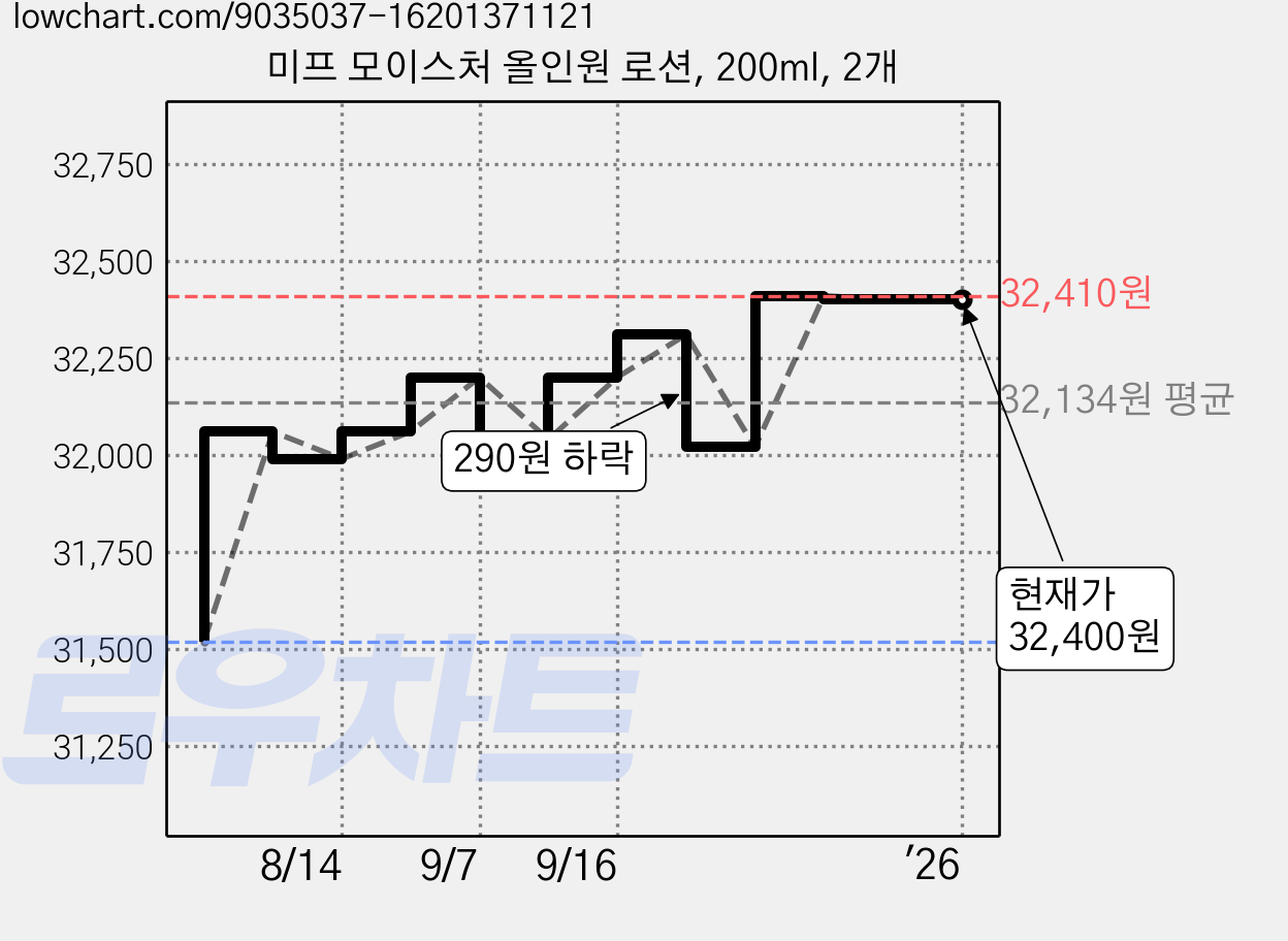 미프 모이스처 올인원 로션, 200ml, 2개 가격 변동 차트, 현재가 32,400원, 역대최저가