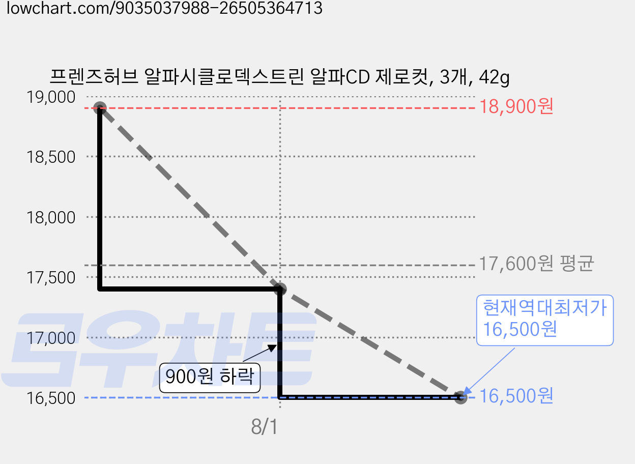 프렌즈허브 알파시클로덱스트린 알파CD 제로컷, 3개, 42g 가격 변동 차트, 현재가 16,500원, 역대최저가