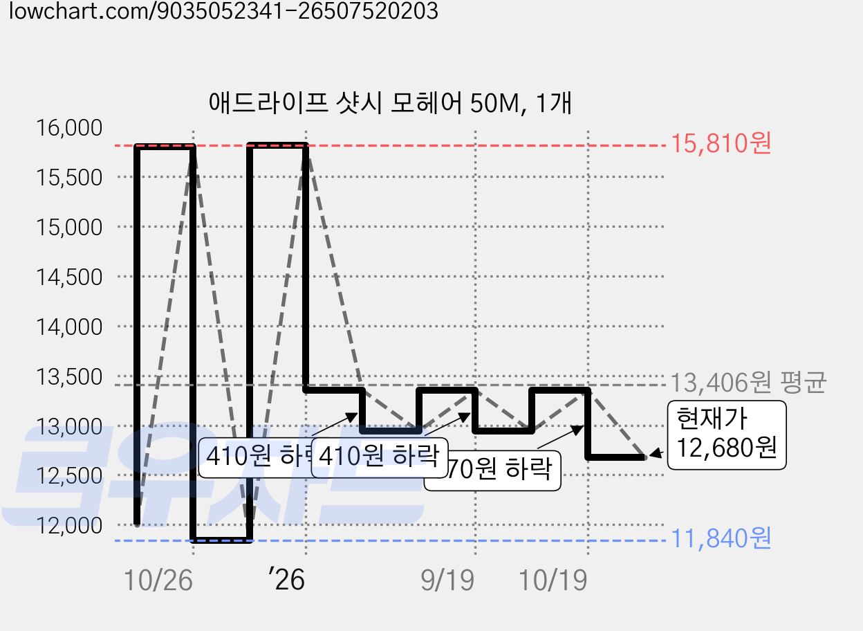 애드라이프 샷시 모헤어 50M, 1개 가격 변동 차트, 현재가 12,680원, 관측 최저가 11,840원