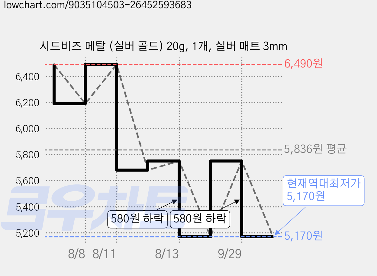 시드비즈 메탈 (실버 골드) 20g, 1개, 실버 매트 3mm 가격 변동 차트, 현재가 5,170원, 역대최저가