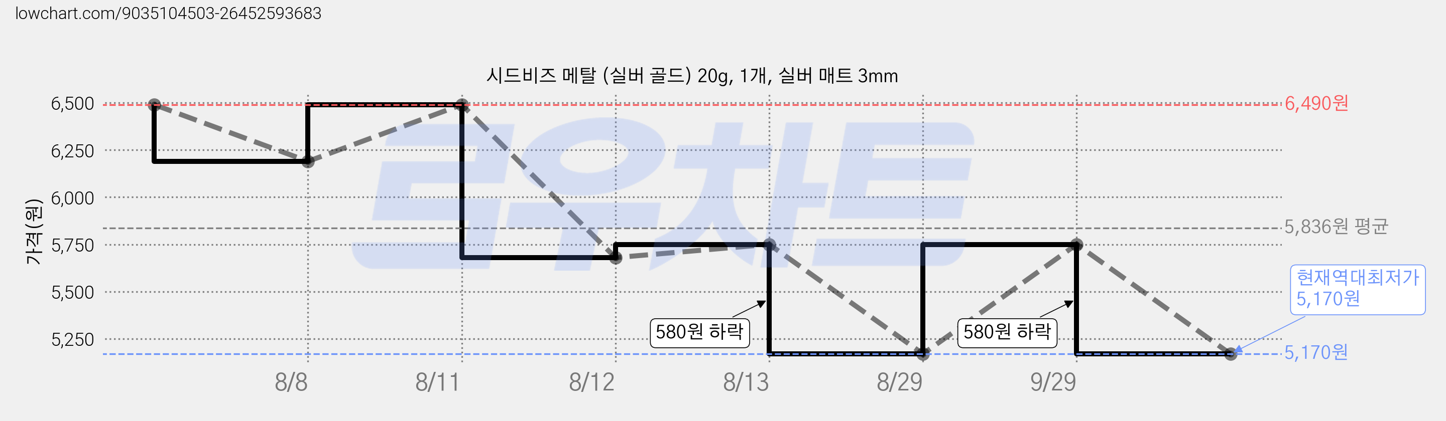 시드비즈 메탈 (실버 골드) 20g, 1개, 실버 매트 3mm 가격 변동 차트, 현재가 5,170원, 역대최저가