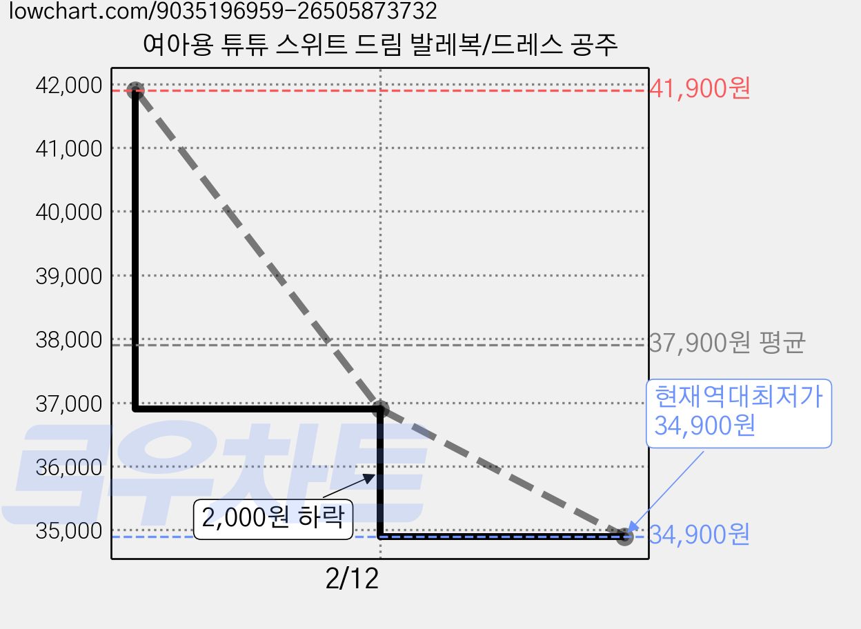 여아용 튜튜 스위트 드림 발레복/드레스 공주 가격 변동 차트, 현재가 34,900원, 역대최저가