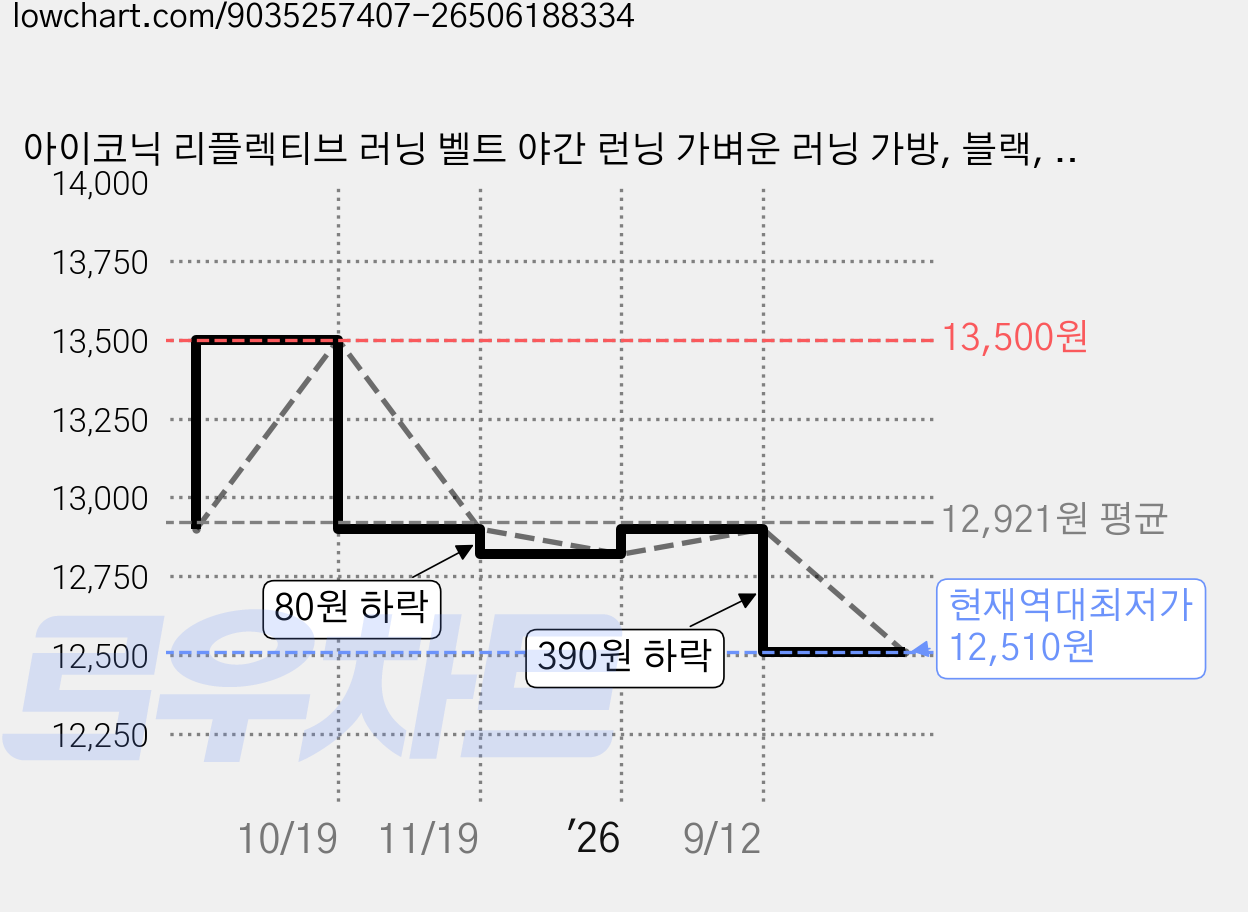아이코닉 리플렉티브 러닝 벨트 야간 런닝 가벼운 러닝 가방, 블랙, 1개 가격 변동 차트, 현재가 12,510원, 역대최저가
