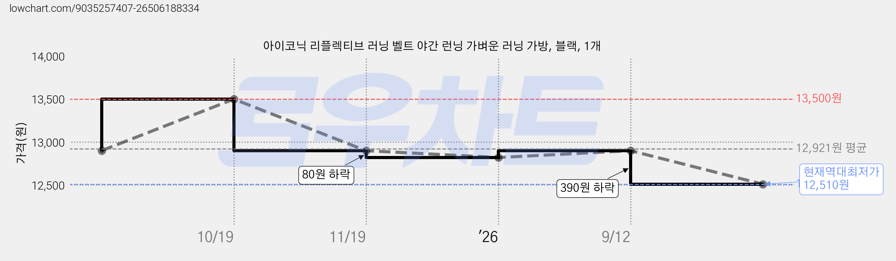아이코닉 리플렉티브 러닝 벨트 야간 런닝 가벼운 러닝 가방, 블랙, 1개 가격 변동 차트, 현재가 12,510원, 역대최저가