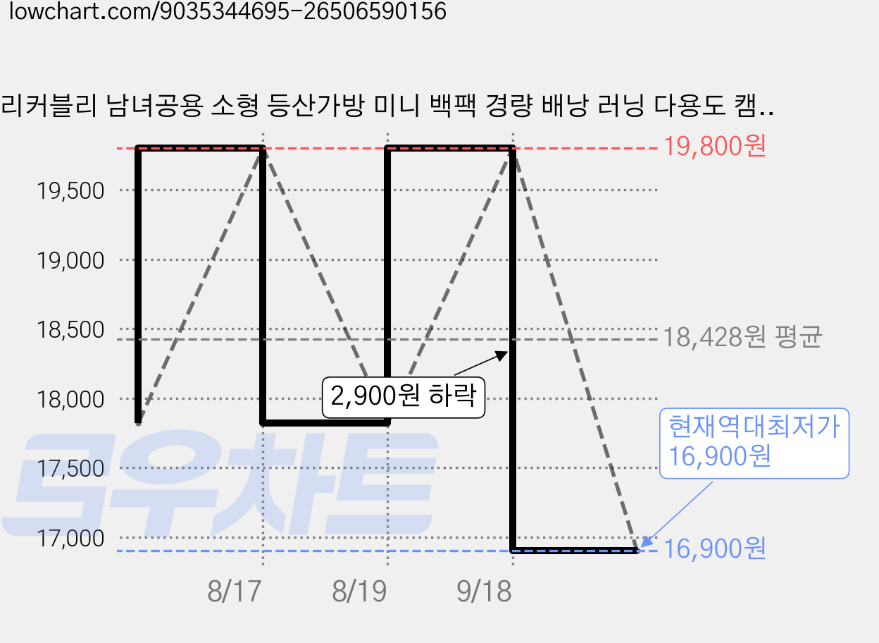 리커블리 남녀공용 소형 등산가방 미니 백팩 경량 배낭 러닝 다용도 캠핑 자전거 여행용 라이딩 아웃도어, 검정색 가격 변동 차트, 현재가 16,900원, 역대최저가