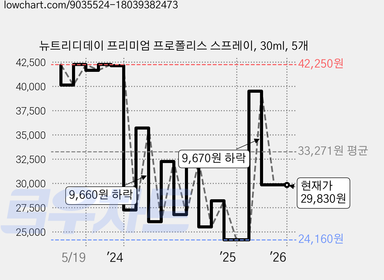 뉴트리디데이 프리미엄 프로폴리스 스프레이, 30ml, 5개 가격 변동 차트, 현재가 29,830원, 관측 최저가 24,150원