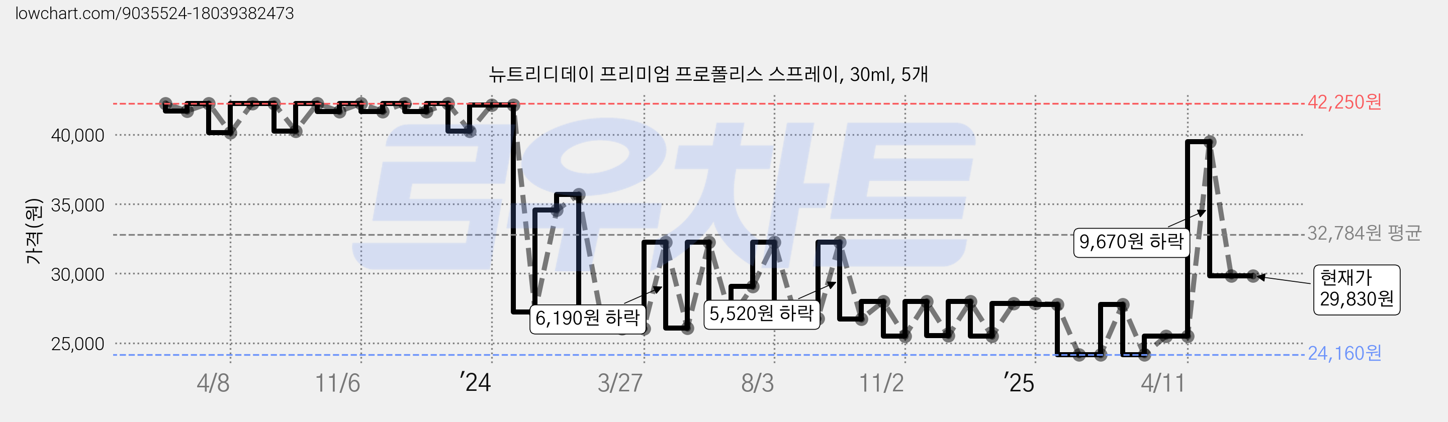 뉴트리디데이 프리미엄 프로폴리스 스프레이, 30ml, 5개 가격 변동 차트, 현재가 29,830원, 관측 최저가 24,150원