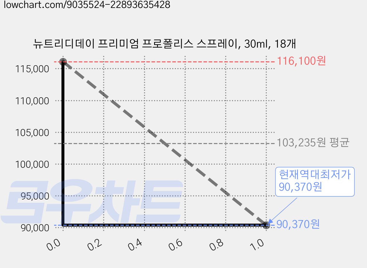 뉴트리디데이 프리미엄 프로폴리스 스프레이, 30ml, 18개 가격 변동 차트, 현재가 90,370원, 역대최저가