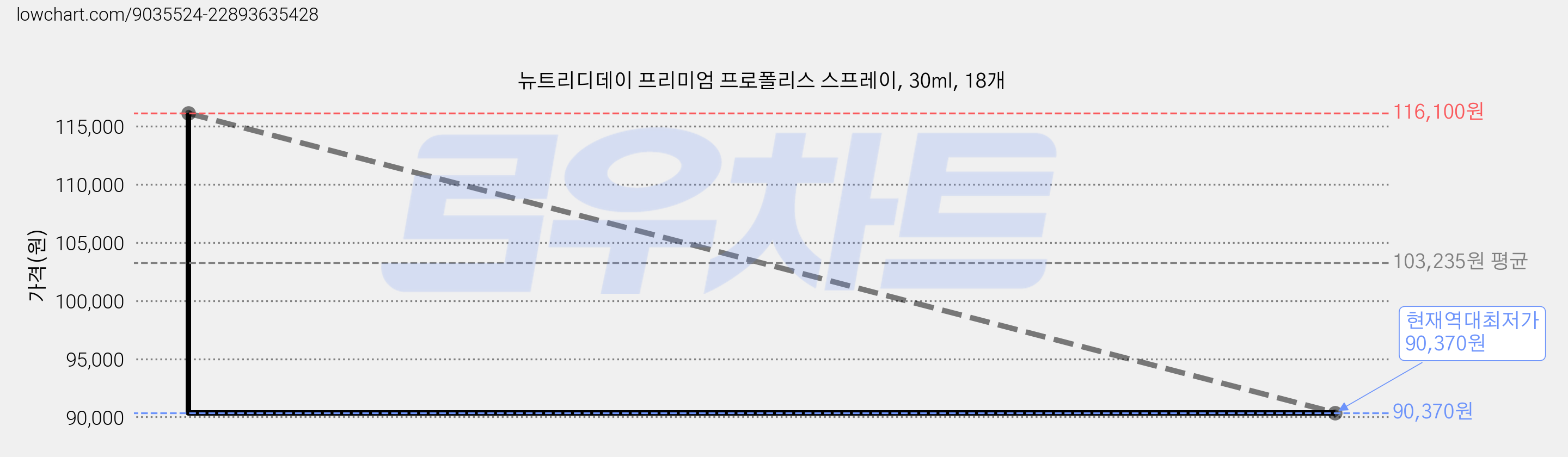 뉴트리디데이 프리미엄 프로폴리스 스프레이, 30ml, 18개 가격 변동 차트, 현재가 90,370원, 역대최저가
