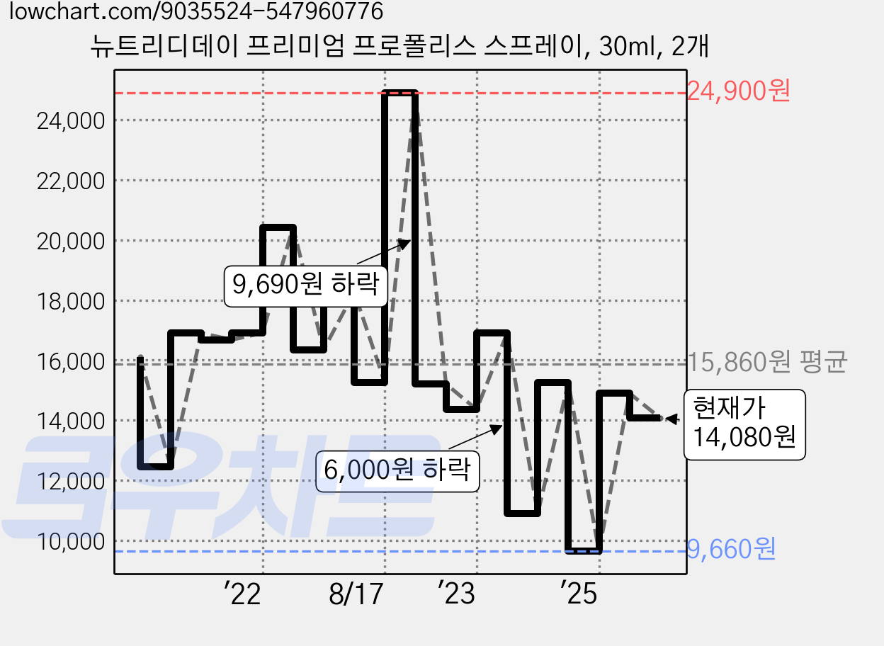 뉴트리디데이 프리미엄 프로폴리스 스프레이, 30ml, 2개 가격 변동 차트, 현재가 14,080원, 관측 최저가 9,660원